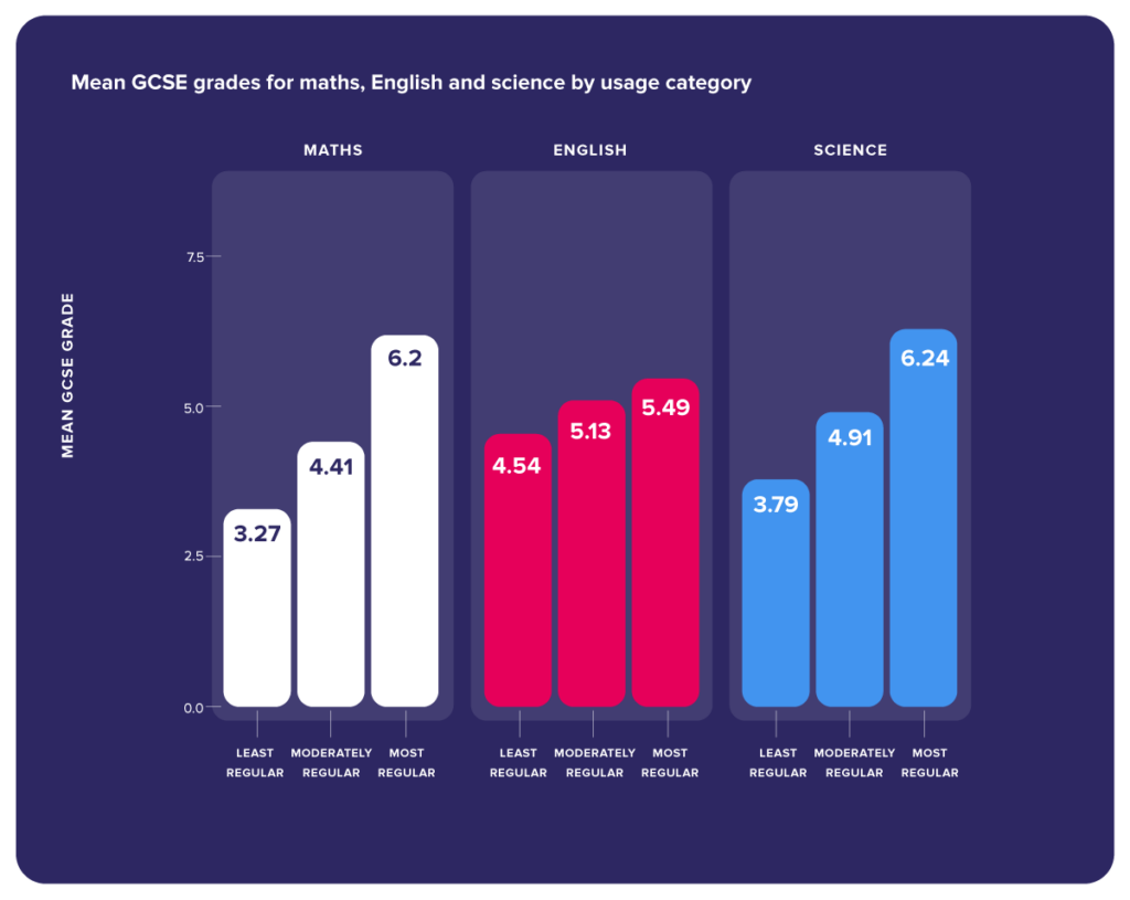 Bar chart showing mean GCSE grades in maths, English and science by CENTURY usage category, illustrating the impact of evidence-based GCSE revision on attainment. Full figures detailed in the surrounding text.