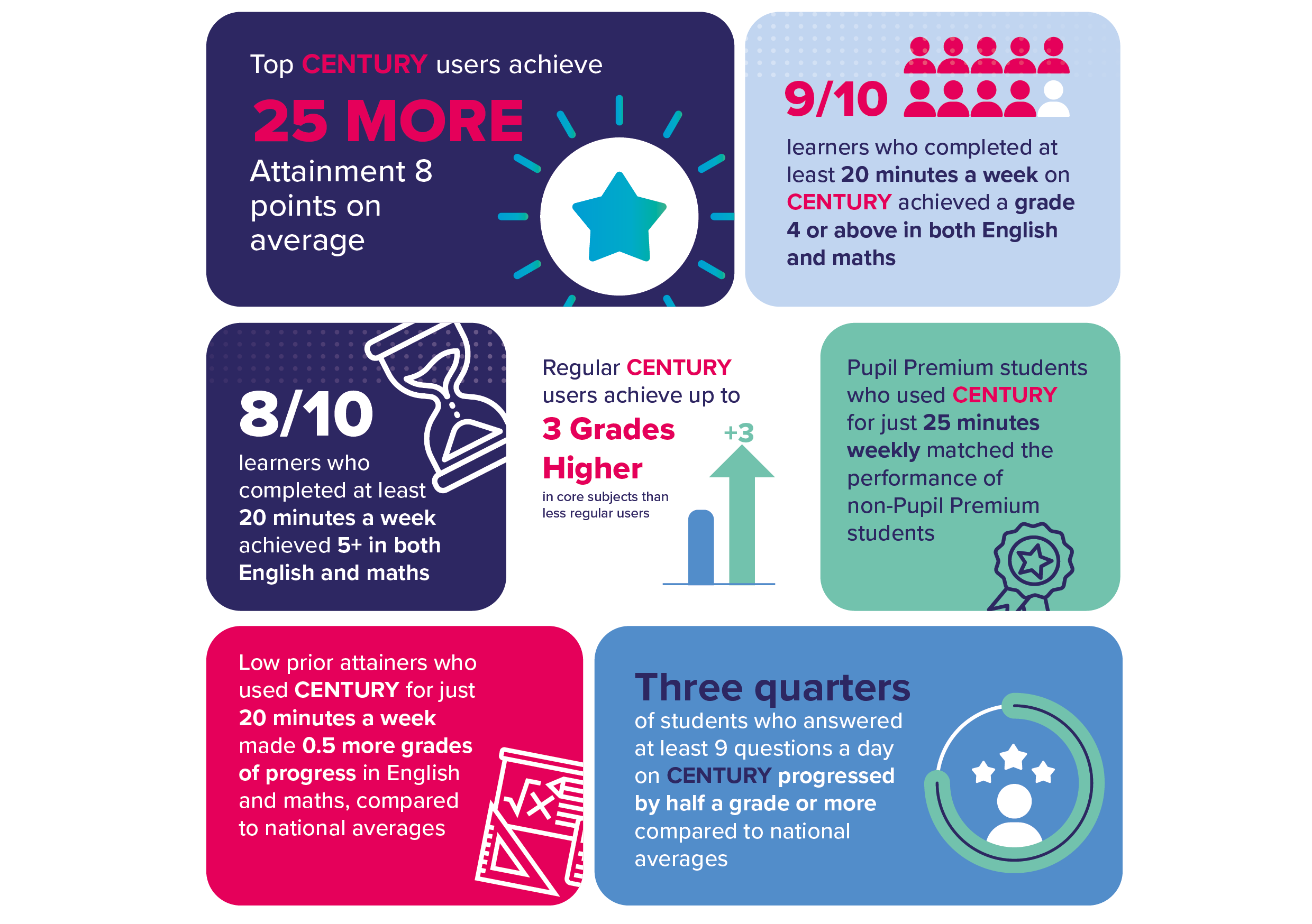 Inforgraphic sharing the insights into exam analysis carried out by CENTURY Tech on Brighton Hill Community College's GCSE outcomes