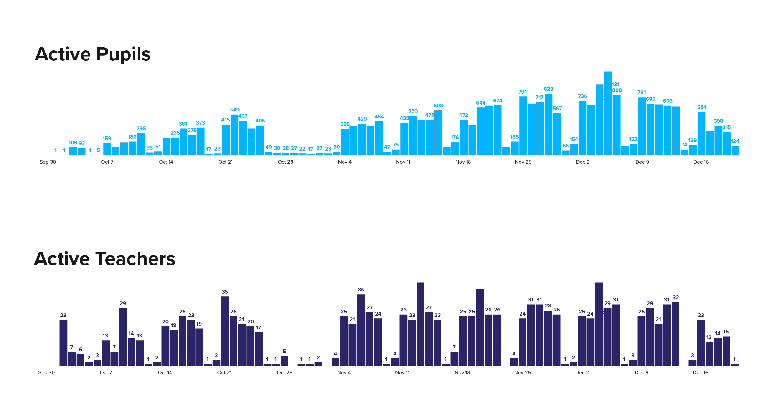 Bar charts showing active pupils and teachers during the Liverpool Region pilot of CENTURY
