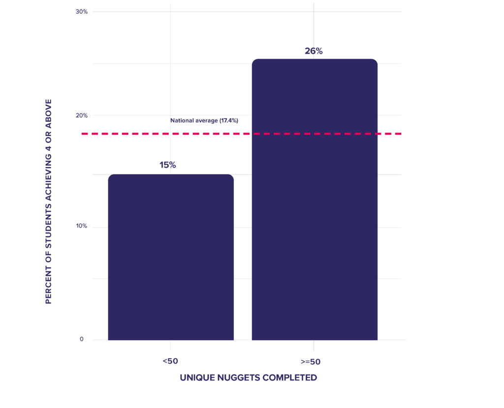 Middlesbrough College graph 1