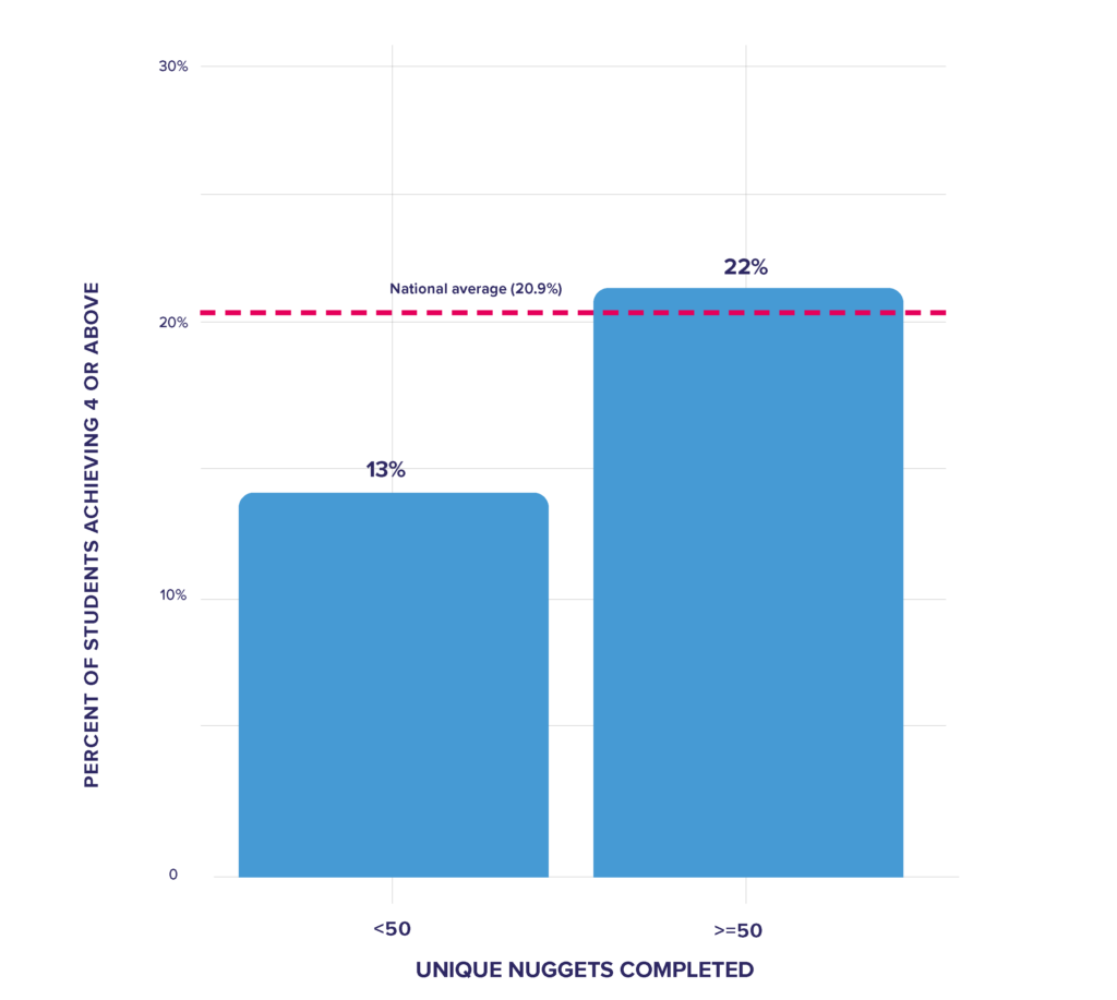 Middlesbrough College graph 3